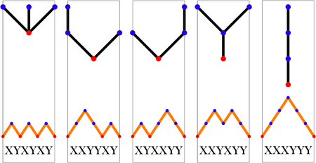 Bijection entre les 5 arbres à 3 arêtes (ligne supérieure), les 5 trajectoires positives de longueur 6 (ligne intermédiaire) et les mots de Dyck correspondants (ligne inférieure).