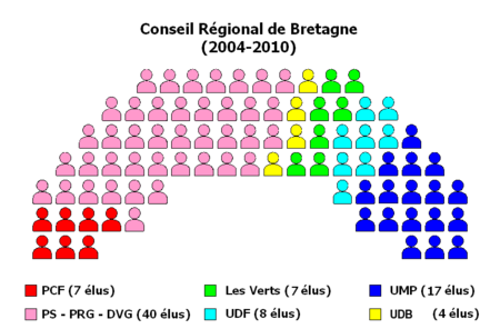 Schéma de la répartition politique du conseil régional de Bretagne (2004-2010)