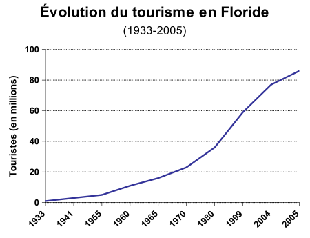 Florida tourism 1933-2005.svg