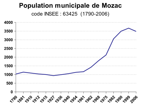 Graphique d'évolution de la population de Mozac
