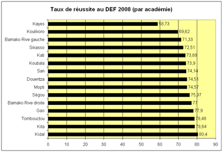 Taux de réussite selon les académies au Def (écoles classique et médersas) en 2008 au Mali
