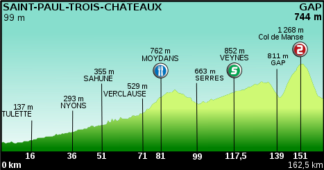 Profil de la 16ème étape du Tour de France 2011.svg