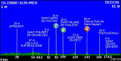Profil de la 3ème étape du Tour de France 2011.svg