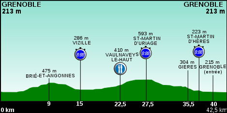 Profil de la 20ème étape du Tour de France 2011.svg