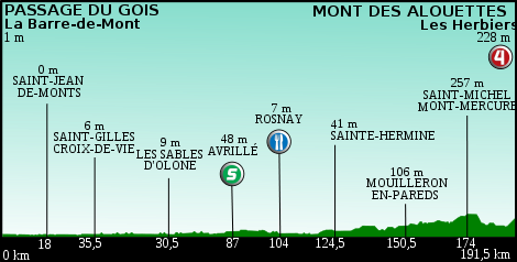 Profil de la 1ère étape du Tour de France 2011.svg