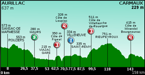 Profil de la 10ème étape du Tour de France 2011.svg