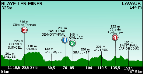 Profil de la 11ème étape du Tour de France 2011.svg