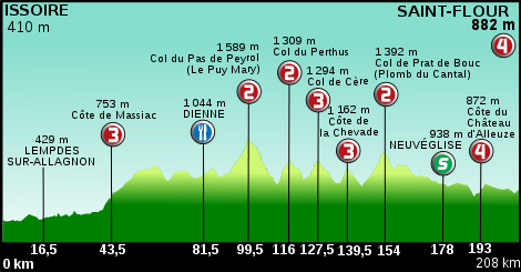 Profil de la 9ème étape du Tour de France 2011.svg