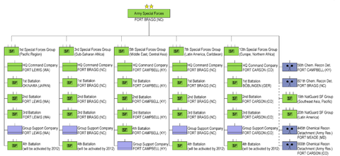 Organigramme du US Army Special Forces Command en 2008 avec les bataillons prévu en 2012.