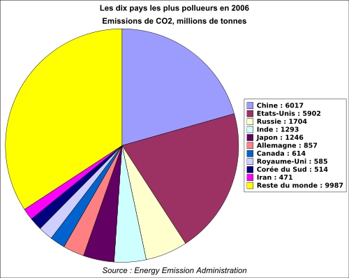 10 pays emissions C02 2006.svg