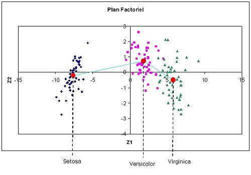 Plan factoriel -- Analyse discriminante descriptive