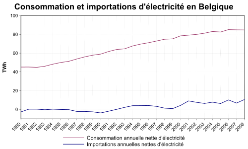 Consommation et importations d'électricité en Belgique.svg