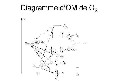 Diagramme des orbitales moléculaires de O2