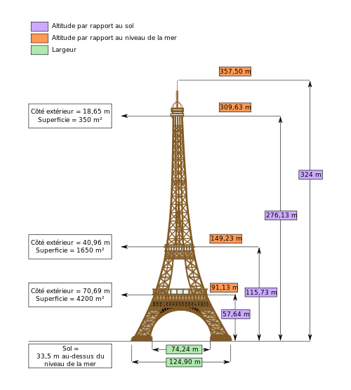 Dimensions Eiffel Tower-fr.svg