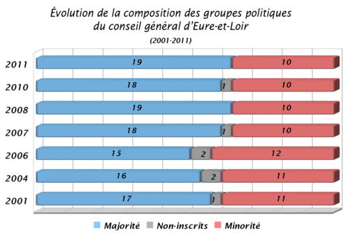 Evolution-groupes-politiques-cg28-2001-2011.png