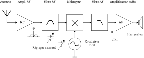 Structure d'un récepteur à conversion directe