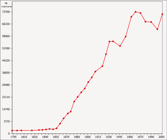 Évolution de la population d'Aubervilliers entre 1793 et 2006.svg