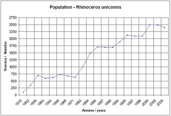 Rhinoceros-unicornis-popula.jpg