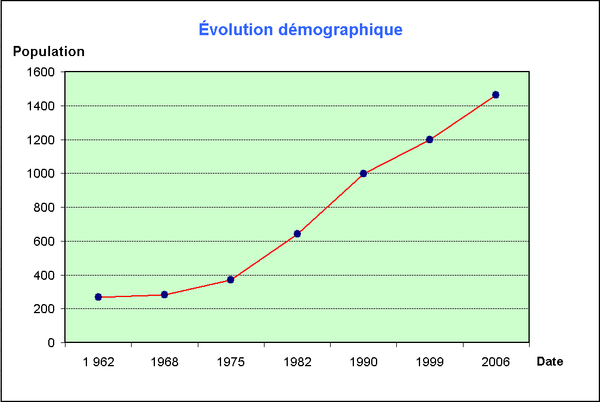 Evolution population Echenevex.png