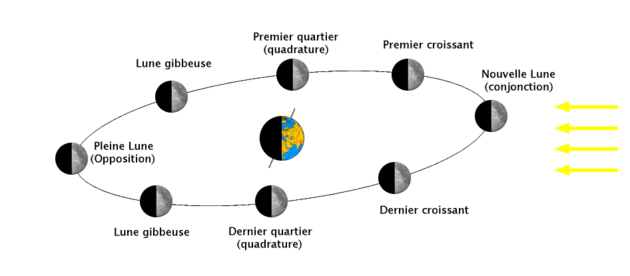 Position de la Lune et phase lunaire.