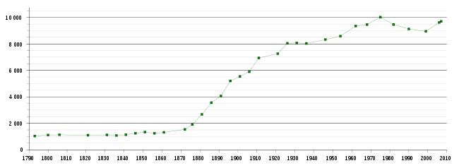 Diagramme montrant l'évolution démographique de Dombasle-sur-Meurthe