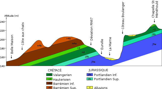 Coupe stratigraphique schématique ouest-est d'Eurville-Bienville