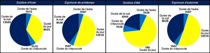 Part de la journée correspondant au jour, à la nuit, au crépuscule et à l'aube pour les solstices et les équinoxes à la latitude de Mulhouse