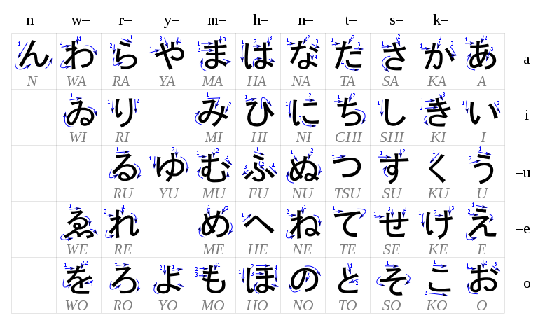 Tableau montrant le sens d'écriture des hiraganas