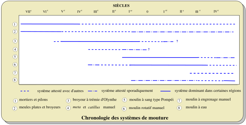Chronologie systèmes mouture-fr.svg