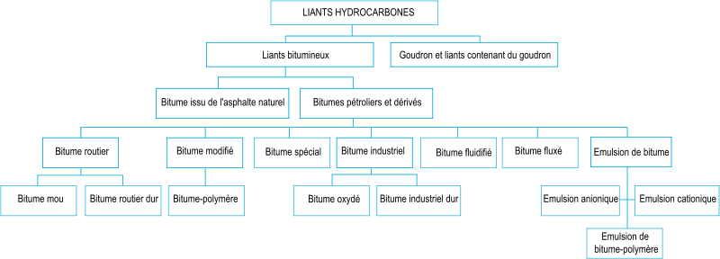 Liants-hydrocarbones.svg