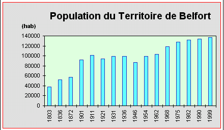 90-Evolution de la populatiion de 1803 à 1999.png