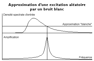 Approximation dune excitation aleatoire par un bruit blanc.png