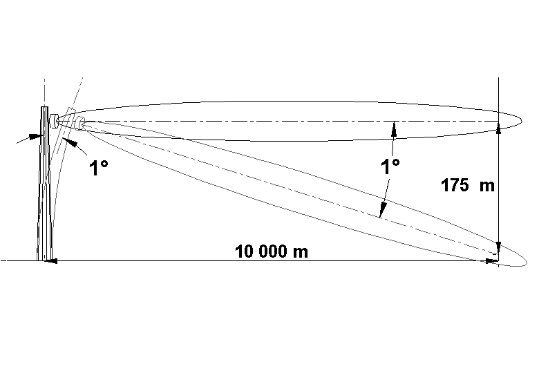 Illustration du dépointage d'une antenne très directive