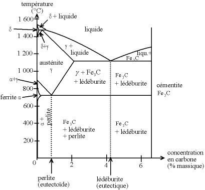 diagramme de phase fer-carbone, permettant de visualiser conditions d'existence des fontes