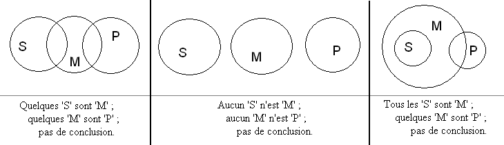 Trois diagrammes d'Euler sans valeur syllogistique