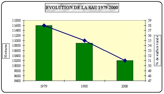 Evolution de la SAU.JPG