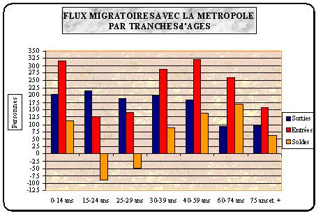 Flux migratoires 90-99, RGP, INSEE