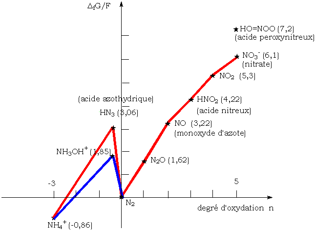 Diagramme de frost de l'azote à pH = 0