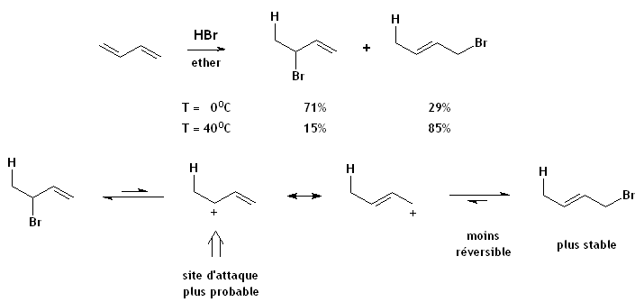 L'addition de HBr au buta-1,3-diène dans l'éther. Données provenant de Eisheimer (2000).