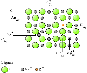 notation de Kröger et Vink des défauts ponctuels dans un sel de chlorure d'argent