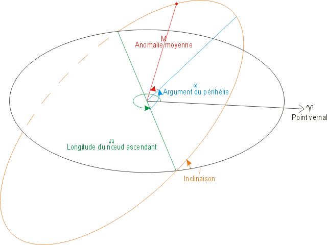Fig. 1 - Paramètres orbitaux