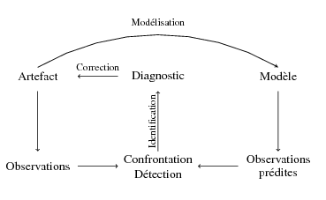 Principe du diagnostic basé sur le modèle
