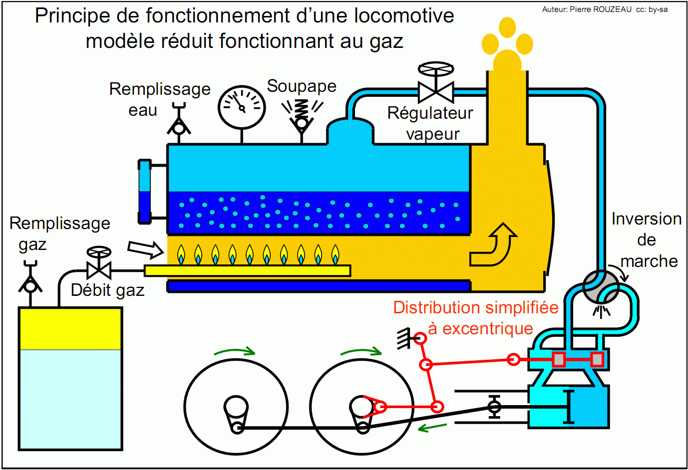 Principe fonctionnement locomotive a vapeur modele.gif