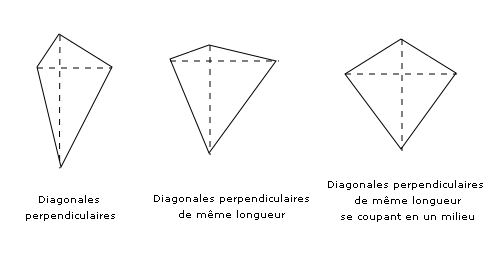 Quadrilateres a diagonales perpendiculaires.png