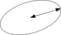 Schéma montrant le demi-grand axe d'une ellipse, qui joint le centre et un des bords de l'ellipse