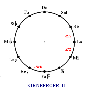 Tempérament de Kirnberger II.PNG