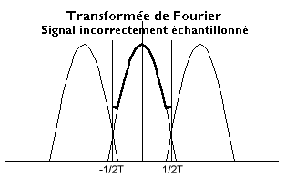 Transformee Fourier signal incorrectement echantillonne.png