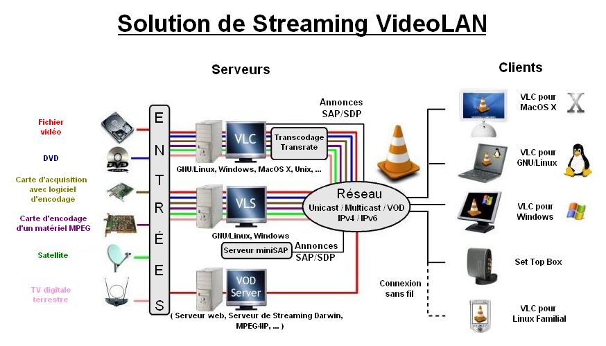 La solution de streaming VideoLAN
