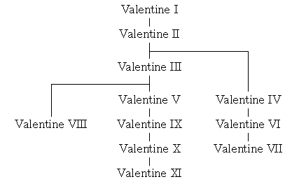 Valentine tank hierarchy.png